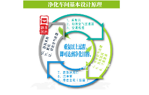 工程師給企業(yè)設(shè)計(jì)凈化車(chē)間應(yīng)注意哪些方面